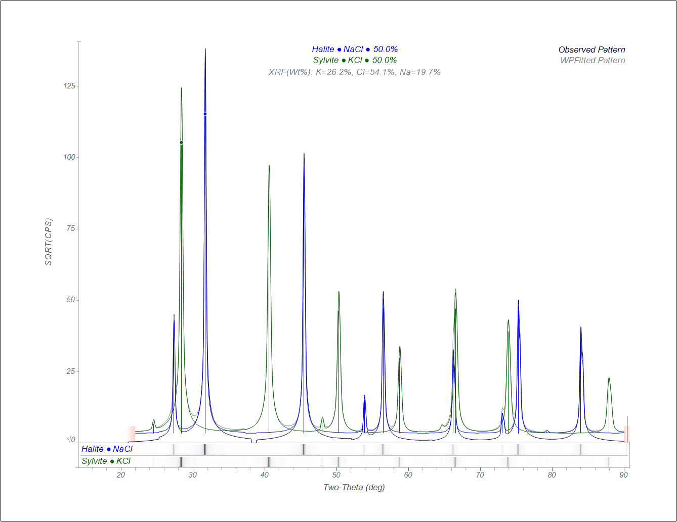 Halite vs Sylvite XRD Comparison