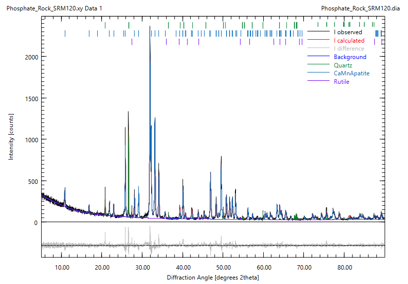 Phosphate Rock XRD Analysis